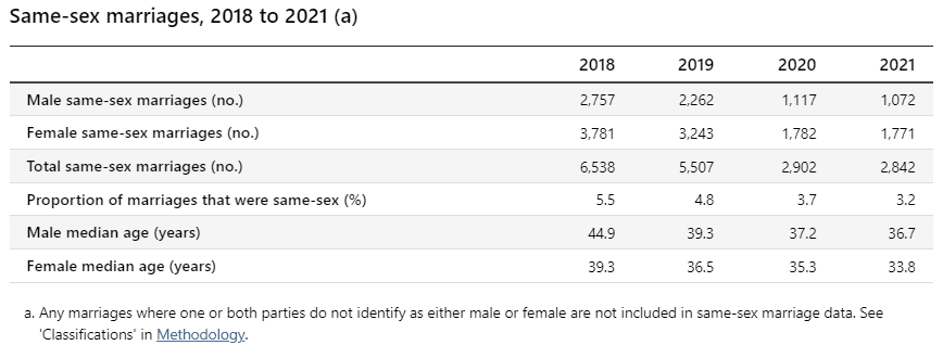 Key Trends in Marriage & Divorce Statistics in Australia 2023 6