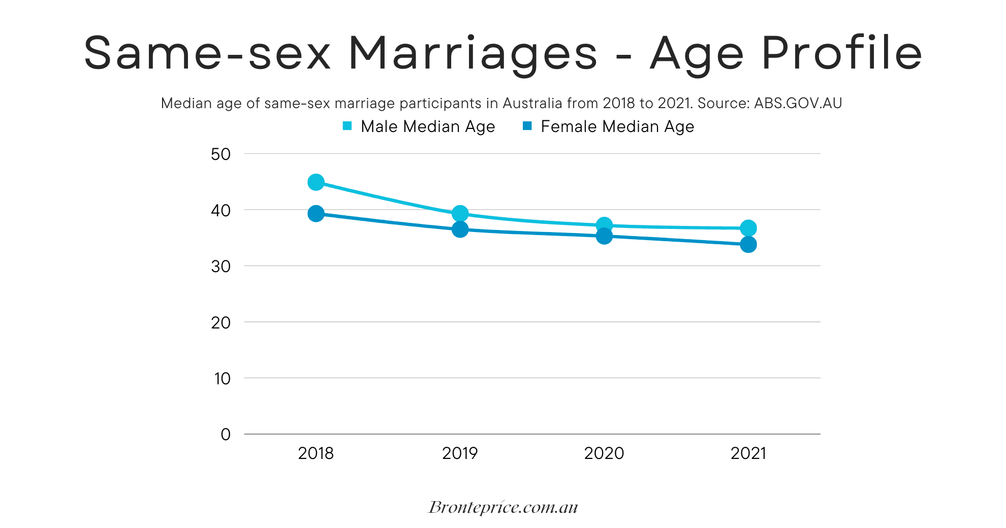 Key Trends in Marriage & Divorce Statistics in Australia 2023 7