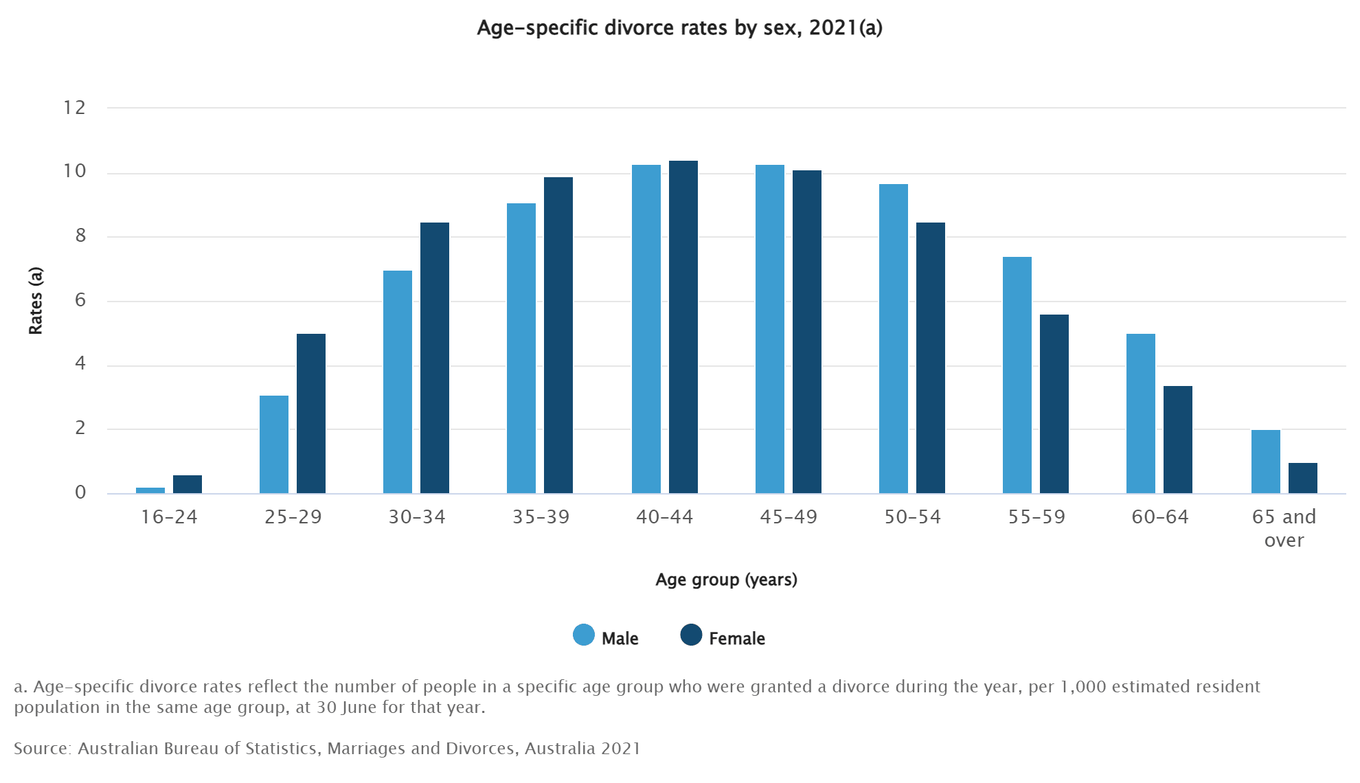 Key Trends in Marriage & Divorce Statistics in Australia 2023 5