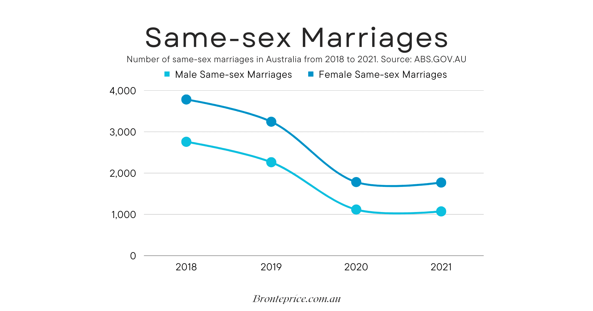 Key Trends in Marriage & Divorce Statistics in Australia 2023 8