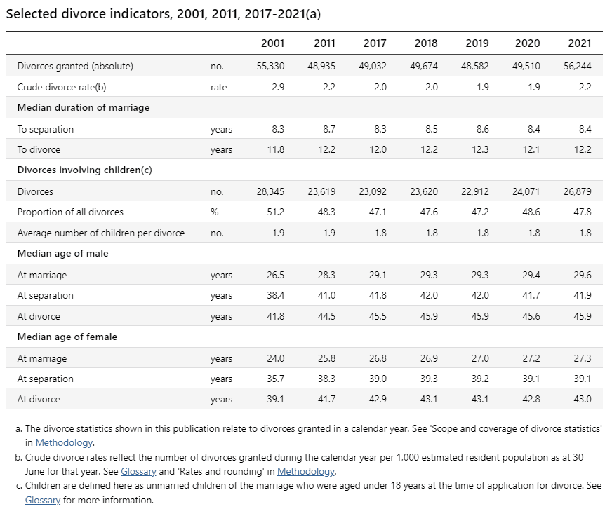 Key Trends in Marriage & Divorce Statistics in Australia 2023 3