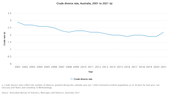 Key Trends in Marriage & Divorce Statistics in Australia 2023