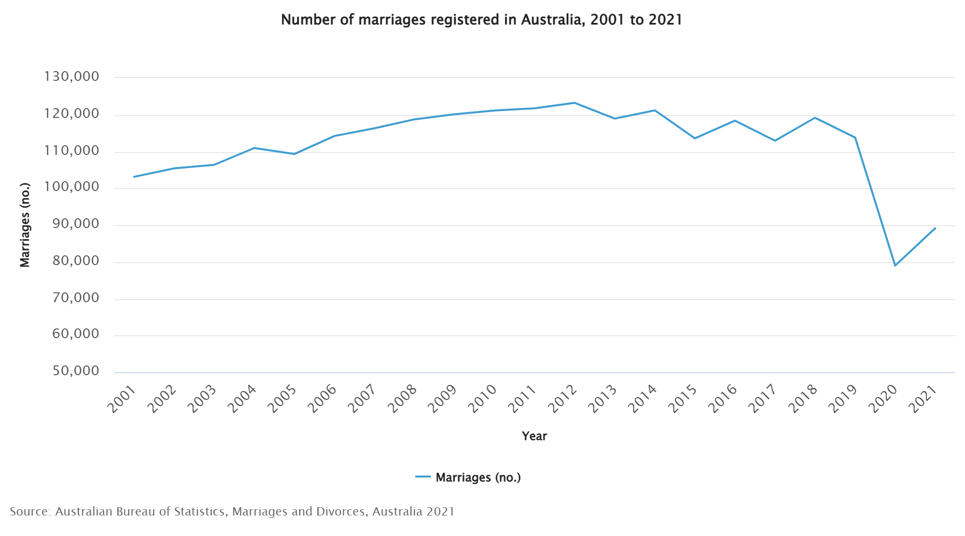 Key Trends in Marriage & Divorce Statistics in Australia 2023 1